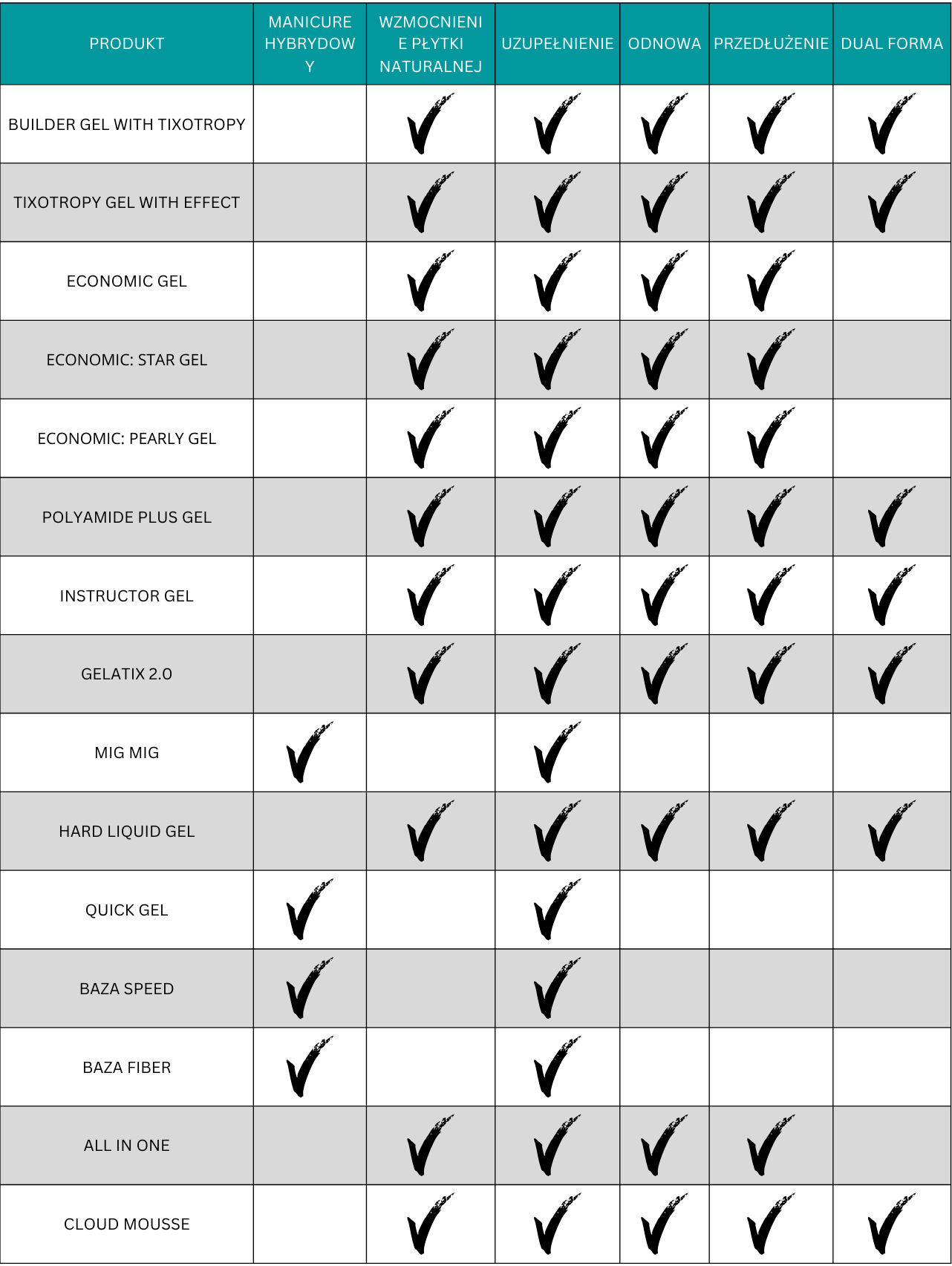 Classification des gels Excellent PRO par usage