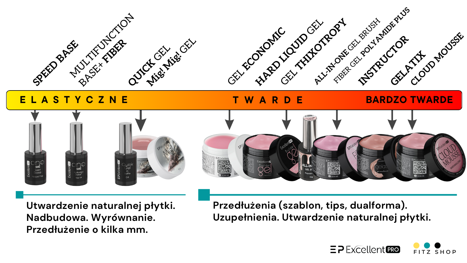 Classification des gels Excellent PRO