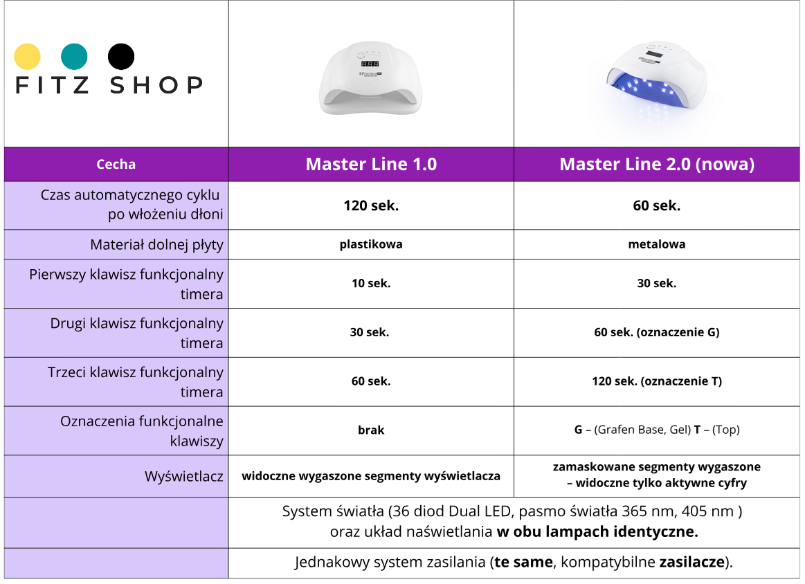 Comparaison technique des lampes Master Line