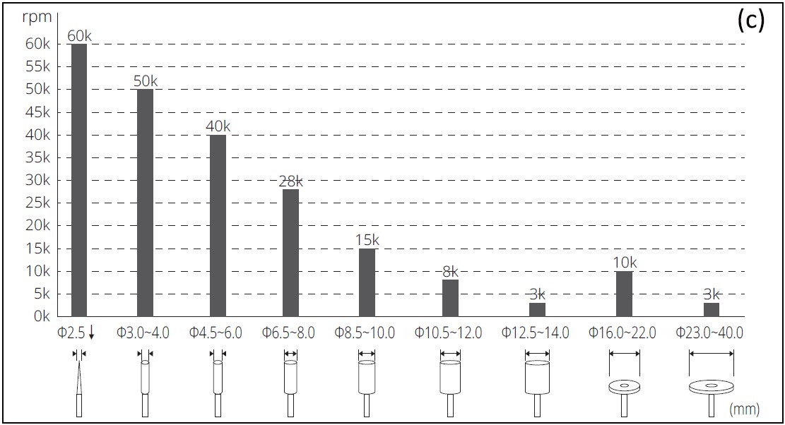 Tableau des vitesses de rotation de la ponceuse SNG